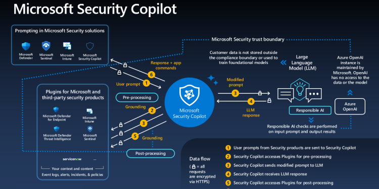 Security Copilot Documentation Released